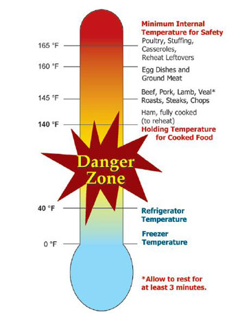 Food Temperatures for Cooking